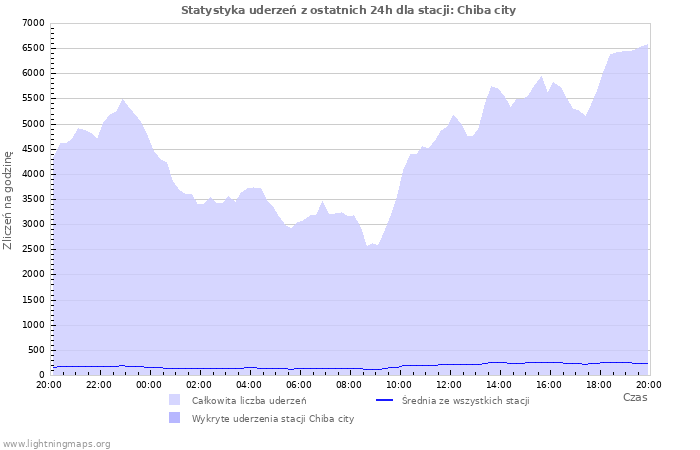 Wykresy: Statystyka uderzeń