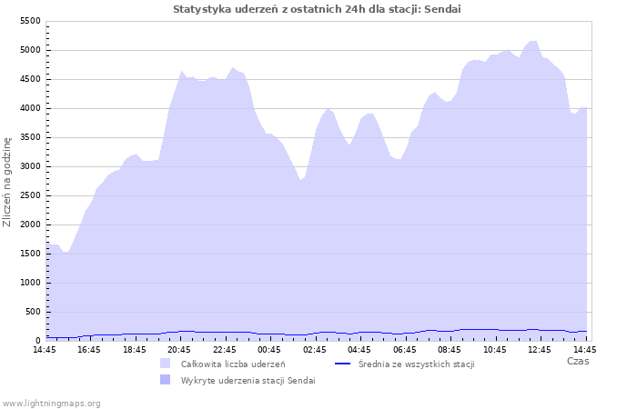 Wykresy: Statystyka uderzeń