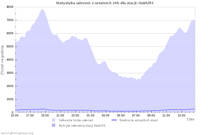 Wykresy: Statystyka uderzeń