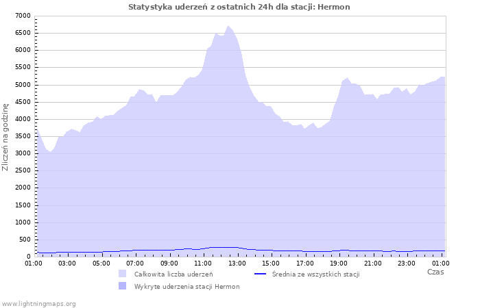 Wykresy: Statystyka uderzeń