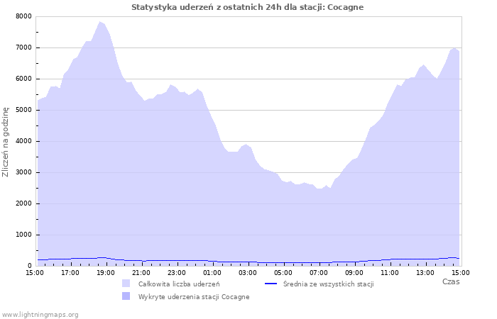 Wykresy: Statystyka uderzeń