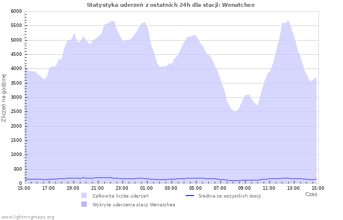 Wykresy: Statystyka uderzeń