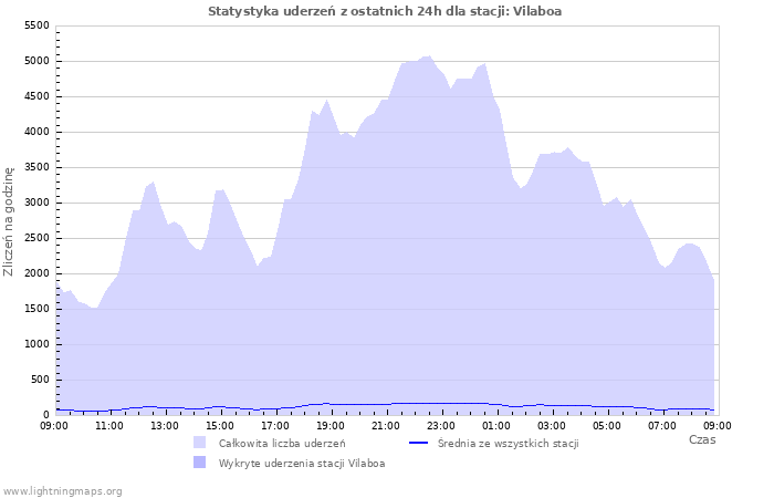 Wykresy: Statystyka uderzeń