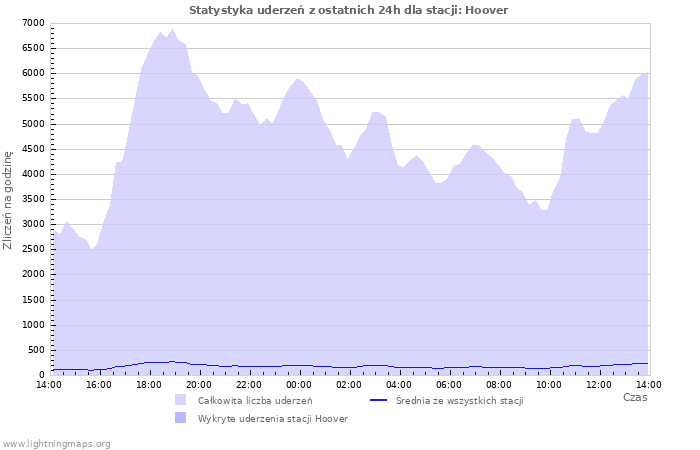 Wykresy: Statystyka uderzeń