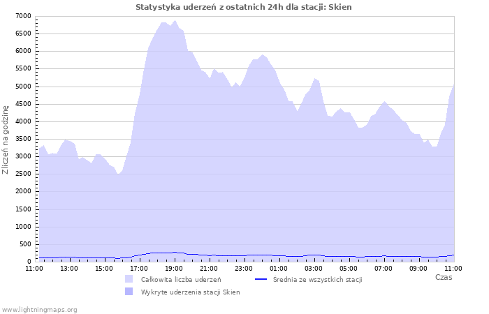 Wykresy: Statystyka uderzeń