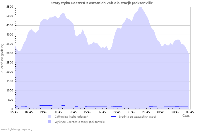 Wykresy: Statystyka uderzeń