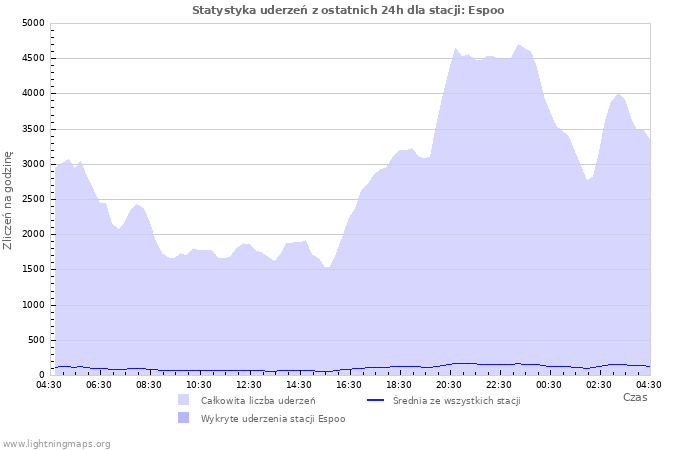 Wykresy: Statystyka uderzeń