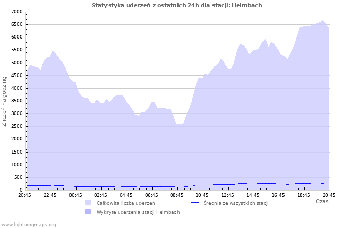 Wykresy: Statystyka uderzeń