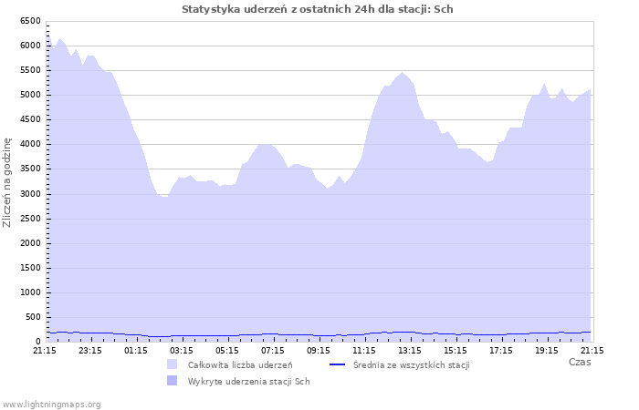 Wykresy: Statystyka uderzeń