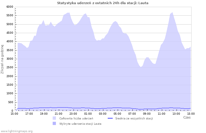 Wykresy: Statystyka uderzeń