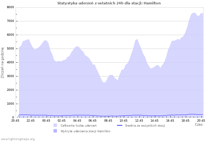 Wykresy: Statystyka uderzeń