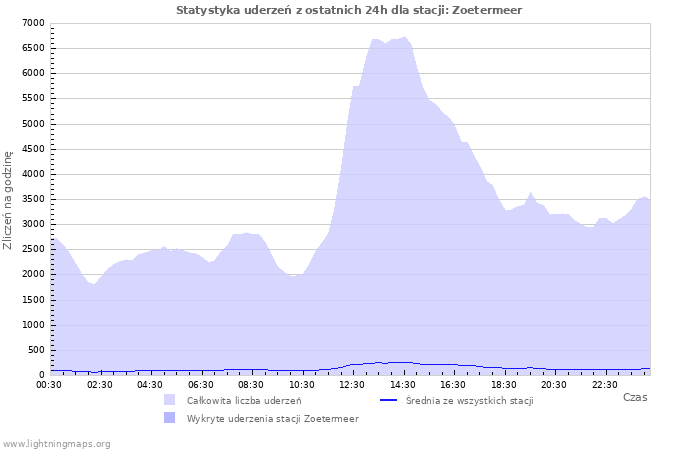 Wykresy: Statystyka uderzeń