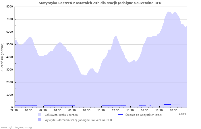 Wykresy: Statystyka uderzeń