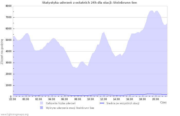 Wykresy: Statystyka uderzeń