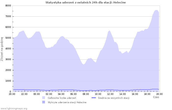 Wykresy: Statystyka uderzeń