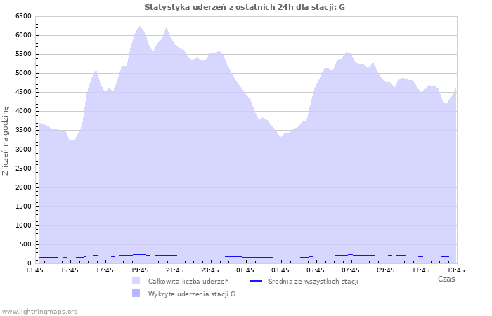 Wykresy: Statystyka uderzeń