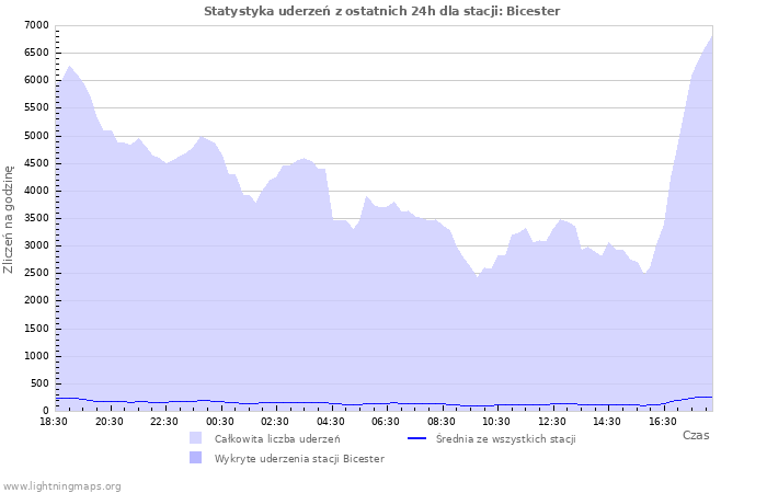 Wykresy: Statystyka uderzeń