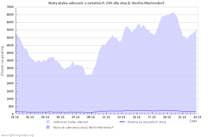 Wykresy: Statystyka uderzeń