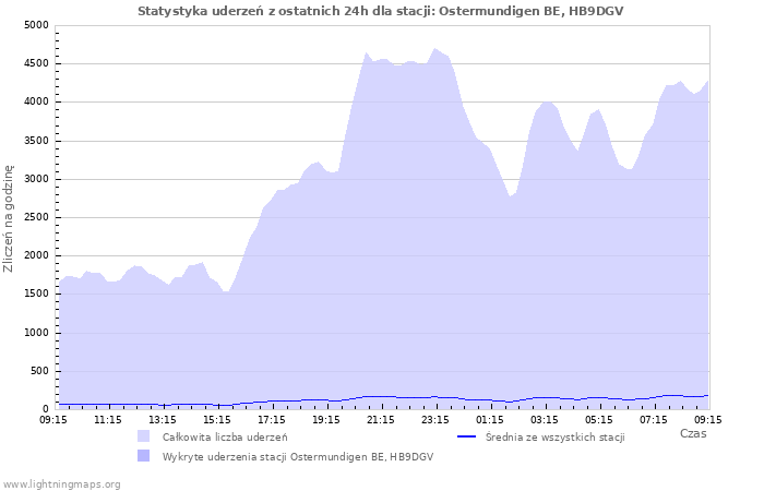 Wykresy: Statystyka uderzeń