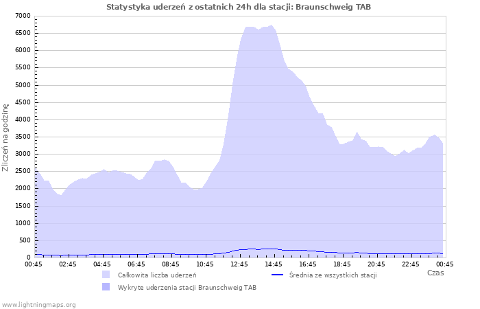 Wykresy: Statystyka uderzeń