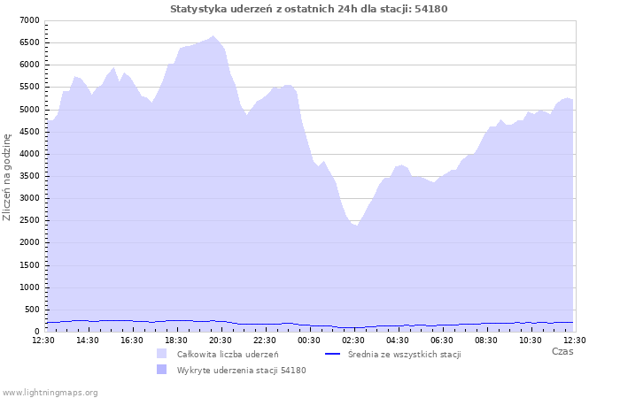 Wykresy: Statystyka uderzeń