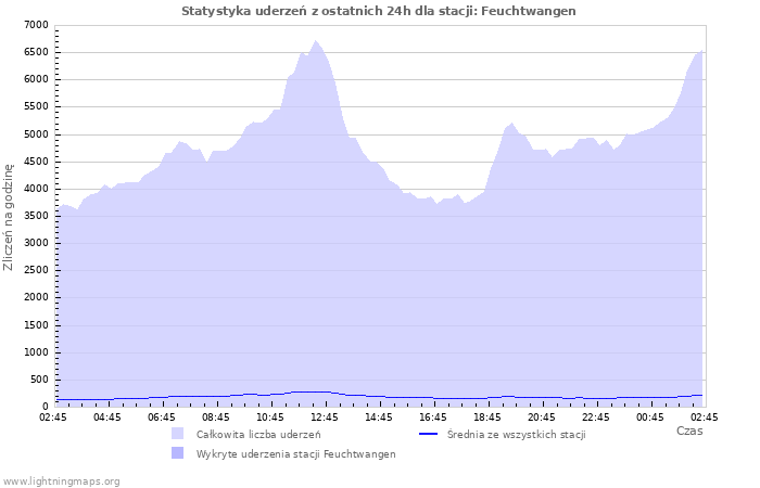 Wykresy: Statystyka uderzeń