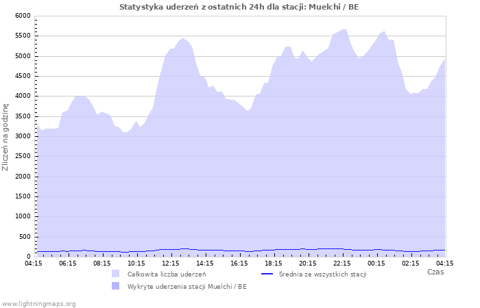 Wykresy: Statystyka uderzeń