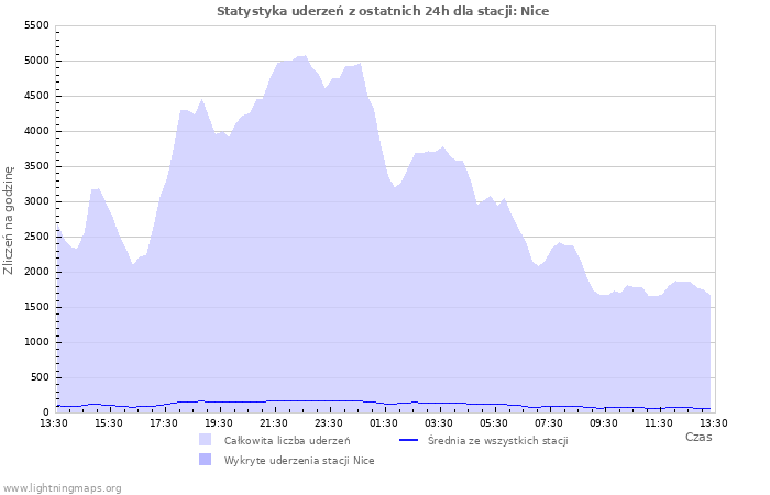 Wykresy: Statystyka uderzeń