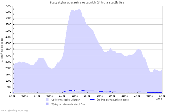 Wykresy: Statystyka uderzeń