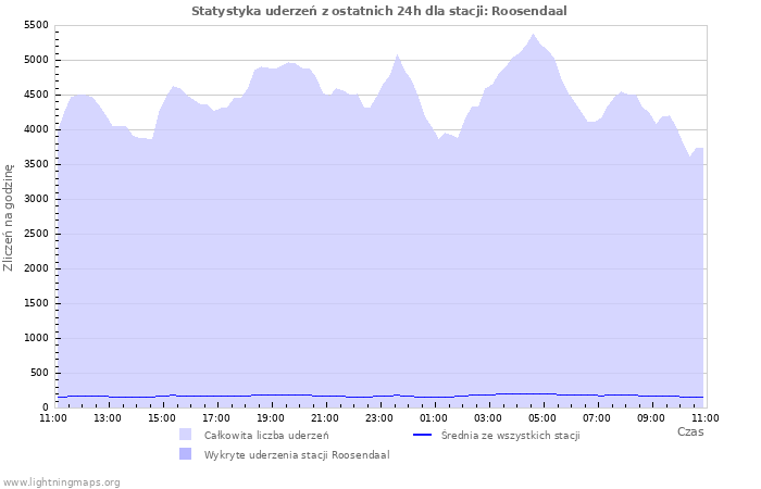 Wykresy: Statystyka uderzeń