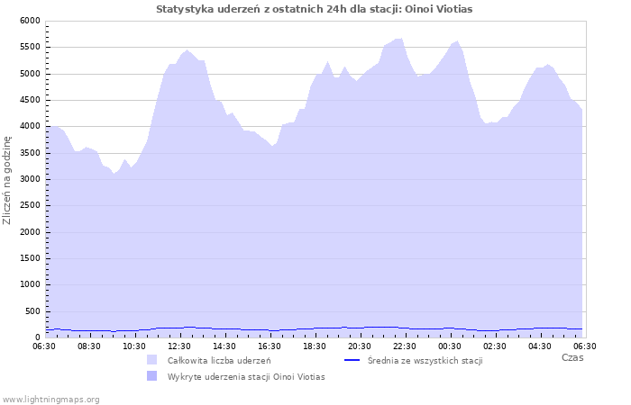 Wykresy: Statystyka uderzeń