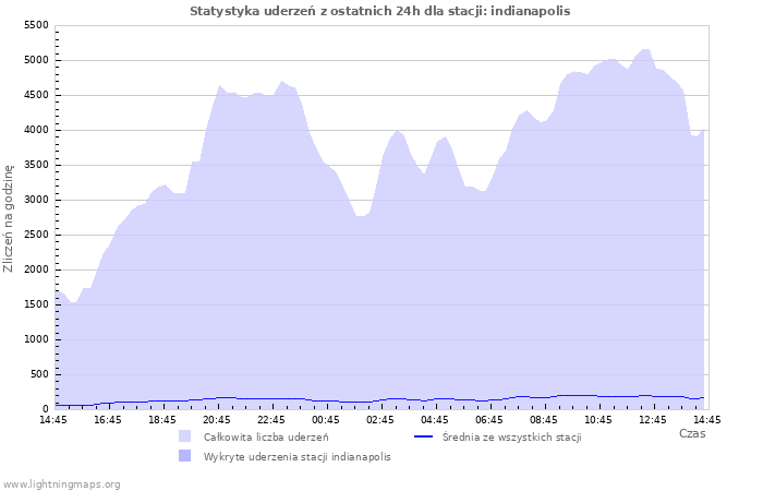 Wykresy: Statystyka uderzeń