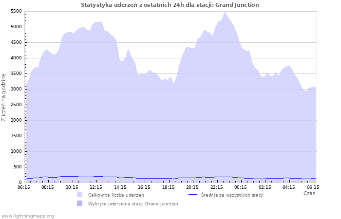 Wykresy: Statystyka uderzeń