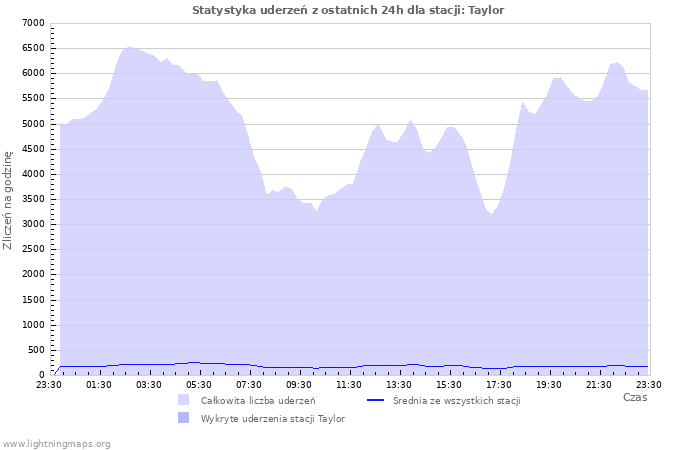 Wykresy: Statystyka uderzeń