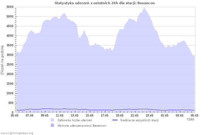 Wykresy: Statystyka uderzeń