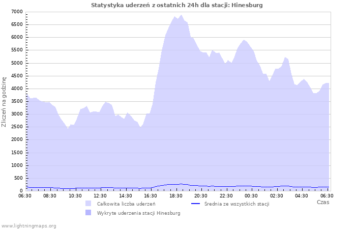 Wykresy: Statystyka uderzeń