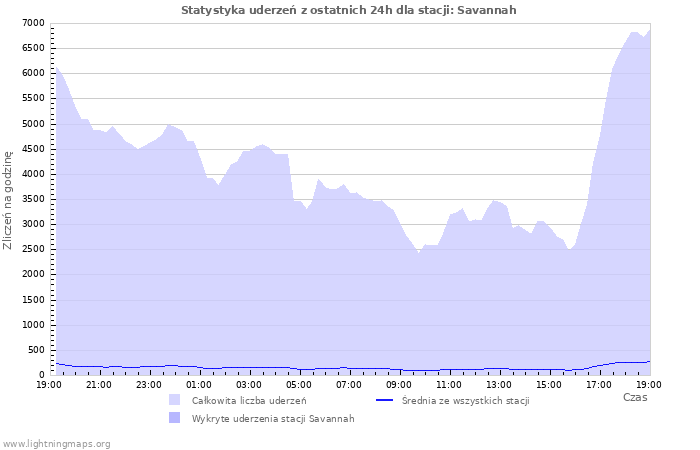 Wykresy: Statystyka uderzeń