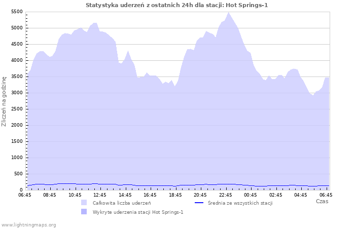 Wykresy: Statystyka uderzeń