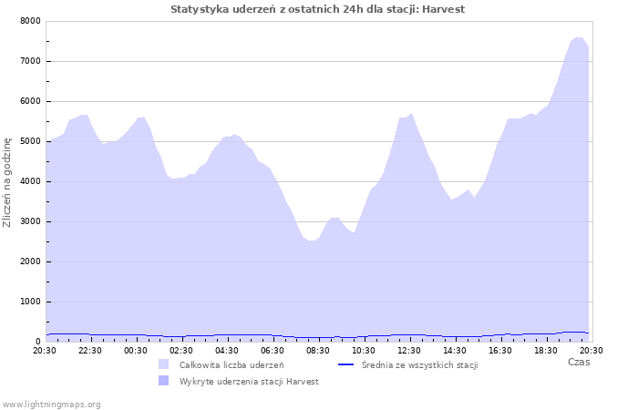 Wykresy: Statystyka uderzeń