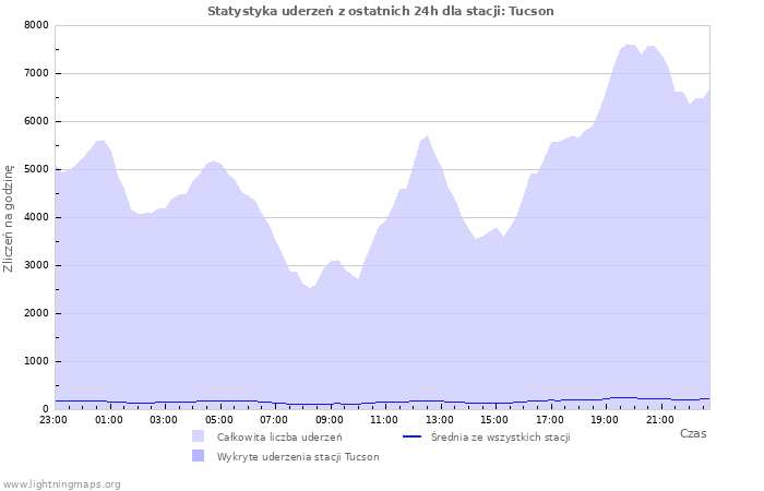 Wykresy: Statystyka uderzeń