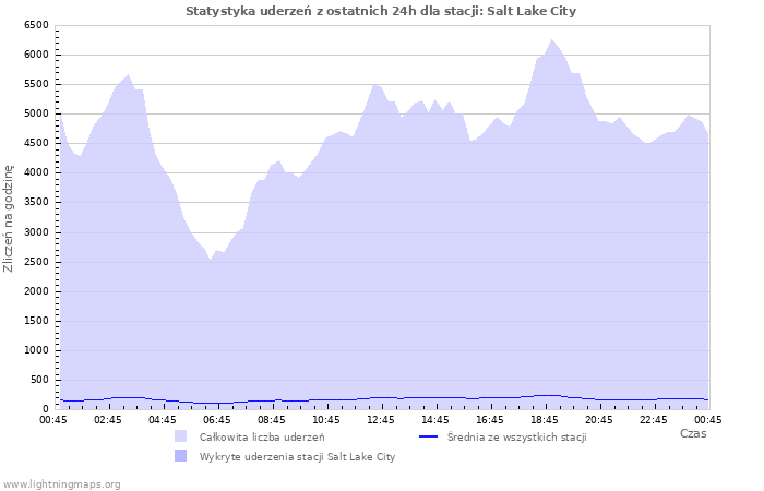 Wykresy: Statystyka uderzeń