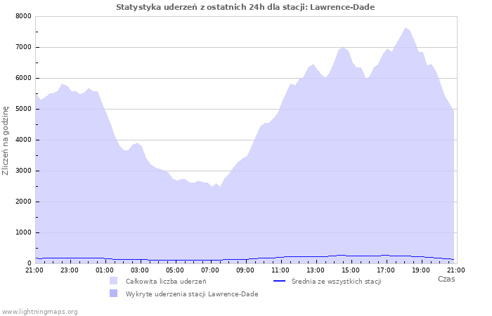 Wykresy: Statystyka uderzeń