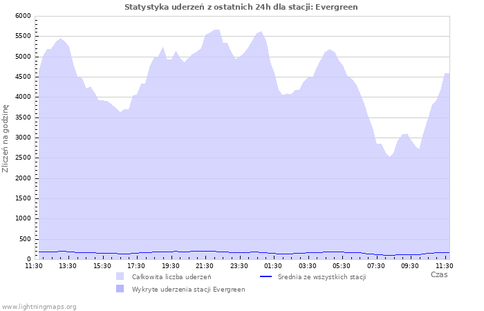 Wykresy: Statystyka uderzeń