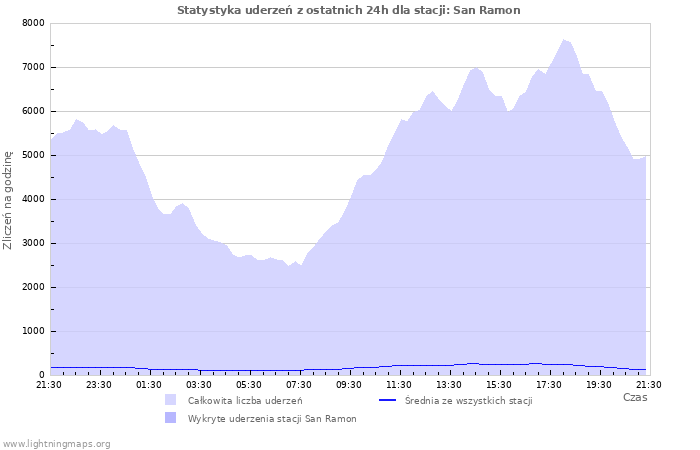 Wykresy: Statystyka uderzeń