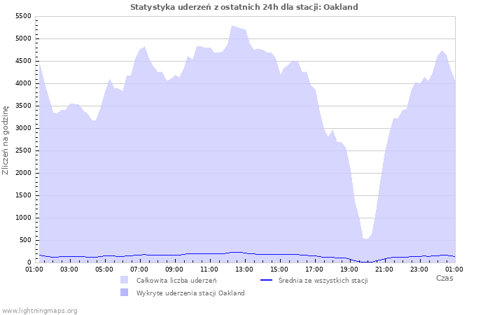 Wykresy: Statystyka uderzeń