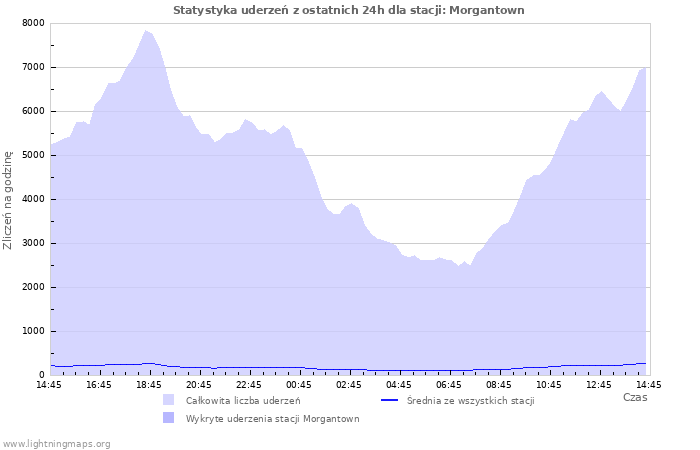 Wykresy: Statystyka uderzeń