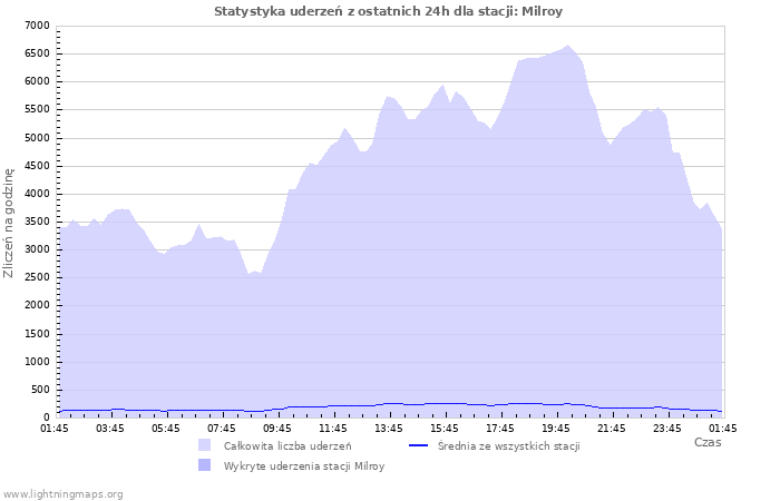 Wykresy: Statystyka uderzeń