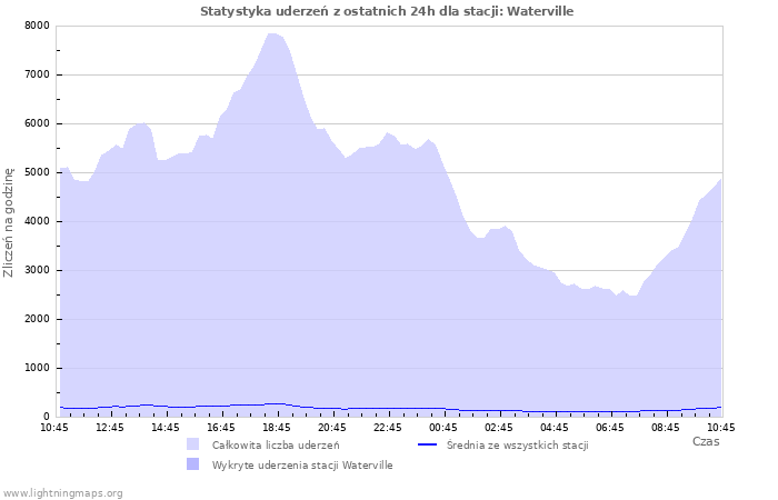 Wykresy: Statystyka uderzeń