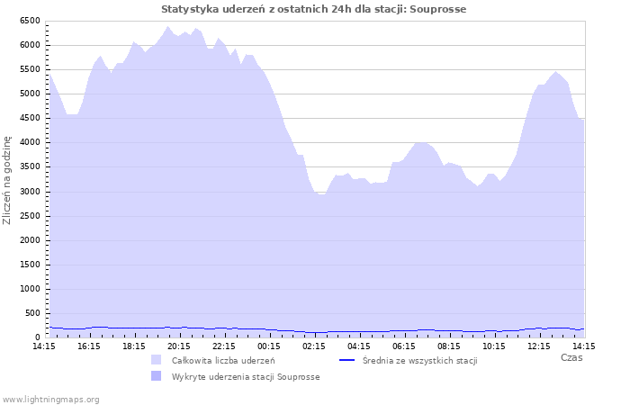 Wykresy: Statystyka uderzeń