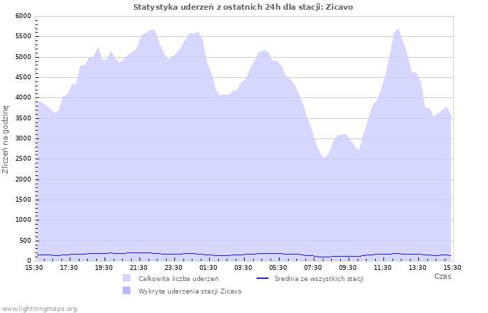 Wykresy: Statystyka uderzeń